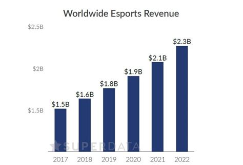 superdata esports|SuperData report suggests esports revenue to reach $2.3 billion .